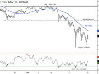 Bitcoin Holds Short-Term Support; Faces Resistance at $40K