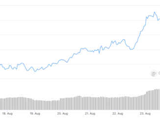 Monero price rises 20% after Atomic Swap implementation