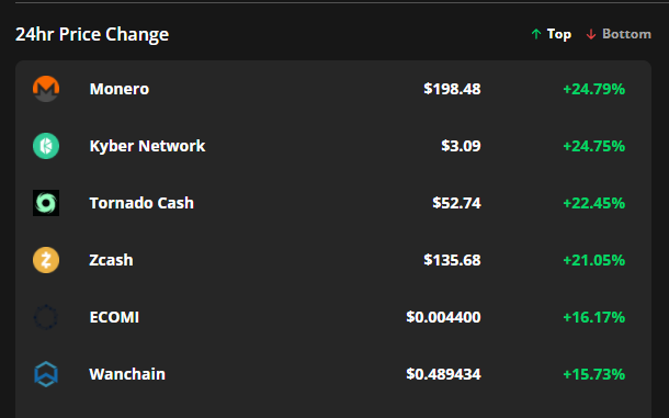 Monero, Kyber Network and Tornado Cash break out as traders pile into privacy protocols