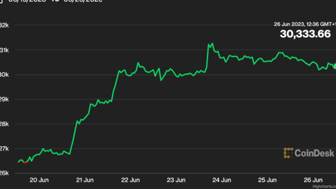 Bitcoin (BTC) Price Retreats Slightly From 12-Month High