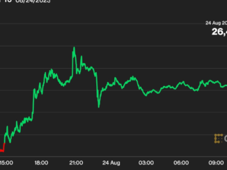 Bitcoin (BTC) Jumps to $26.5K as Trading Volume Increases